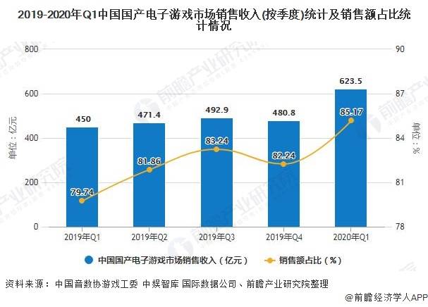 发展现状分析 国产游戏仍占据明显主导地位亚游ag电玩2020年中国电子游戏行业(图2)