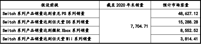 部件市场容量发展预测研报（含地区占比趋势及AG真人网站2024年全球及中国游戏机零(图7)